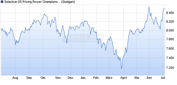 Solactive US Pricing Power Champions Index TR Chart