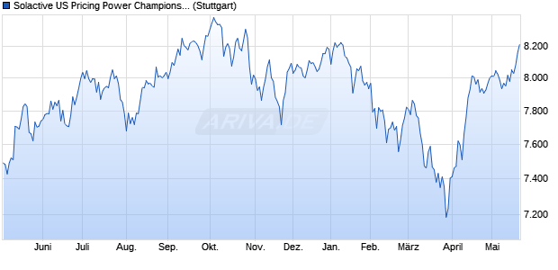 Solactive US Pricing Power Champions Index TR Chart