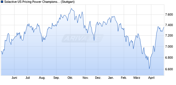 Solactive US Pricing Power Champions Index NTR Chart