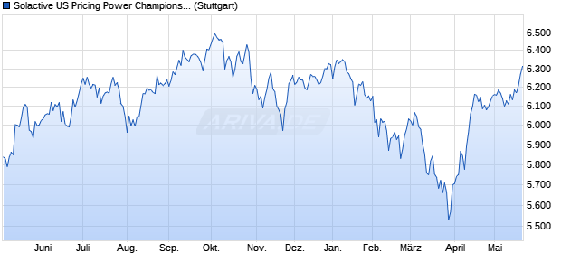 Solactive US Pricing Power Champions Index PR Chart