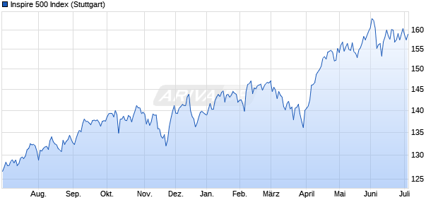 Inspire 500 Index Chart