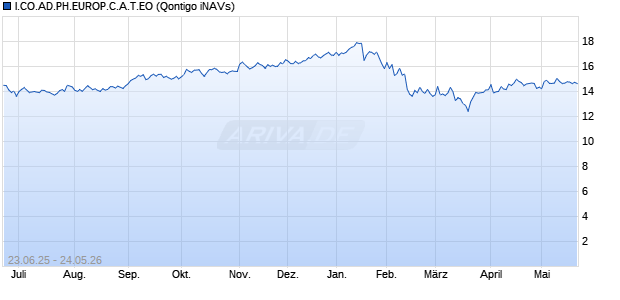 I.CO.AD.PH.EUROP.C.A.T.EO Chart