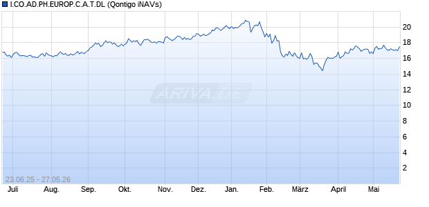 I.CO.AD.PH.EUROP.C.A.T.DL Chart