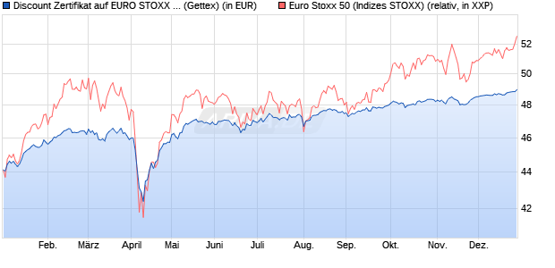 Discount Zertifikat auf EURO STOXX 50 [Goldman Sa. (WKN: GG3DTV) Chart