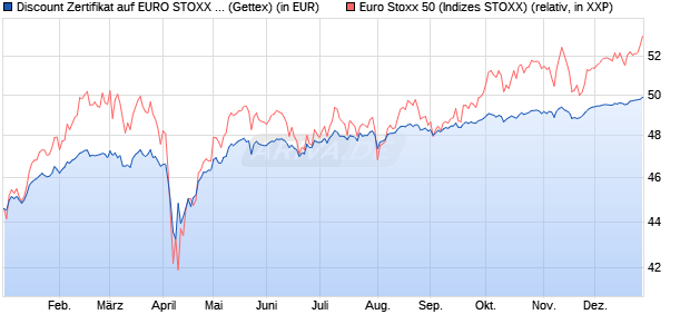 Discount Zertifikat auf EURO STOXX 50 [Goldman Sa. (WKN: GG3DTW) Chart