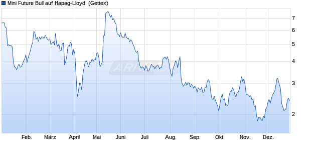 Mini Future Bull auf Hapag-Lloyd [UniCredit Bank Gm. (WKN: HD2FGP) Chart
