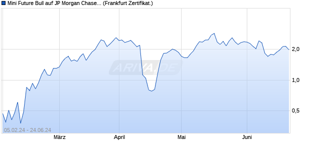 Mini Future Bull auf JP Morgan Chase [UniCredit Ban. (WKN: HD2FNG) Chart
