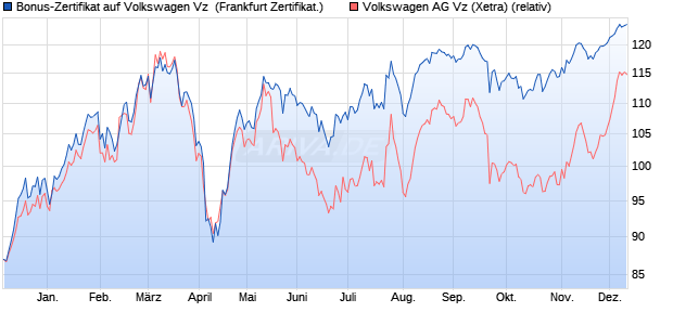 Bonus-Zertifikat auf Volkswagen Vz [Landesbank Bad. (WKN: LB4028) Chart