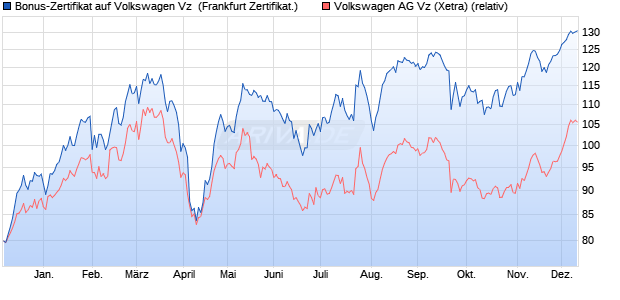 Bonus-Zertifikat auf Volkswagen Vz [Landesbank Bad. (WKN: LB4029) Chart