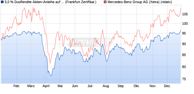 5,0 % DuoRendite Aktien-Anleihe auf Mercedes-Benz . (WKN: LB403K) Chart