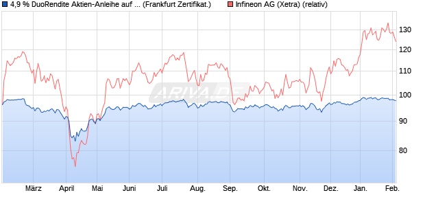4,9 % DuoRendite Aktien-Anleihe auf Infineon [Lande. (WKN: LB403N) Chart