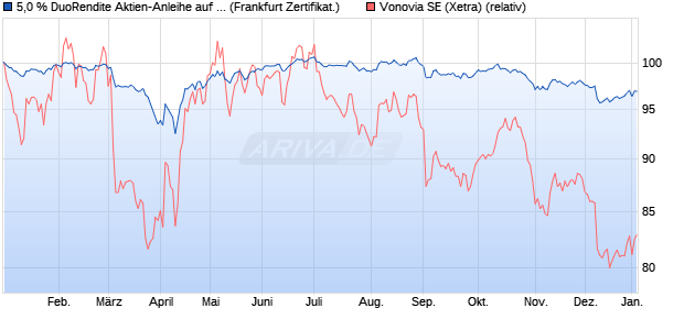 5,0 % DuoRendite Aktien-Anleihe auf Vonovia [Lande. (WKN: LB403S) Chart