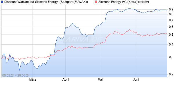 Discount Warrant auf Siemens Energy [Morgan Stanl. (WKN: ME85TW) Chart