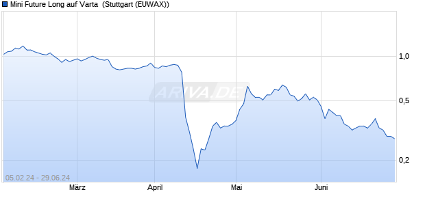 Mini Future Long auf Varta [Morgan Stanley & Co. Inter. (WKN: ME88QX) Chart