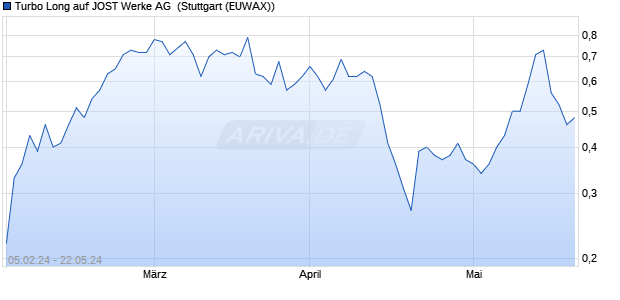 Turbo Long auf JOST Werke AG [Morgan Stanley & C. (WKN: ME88MY) Chart