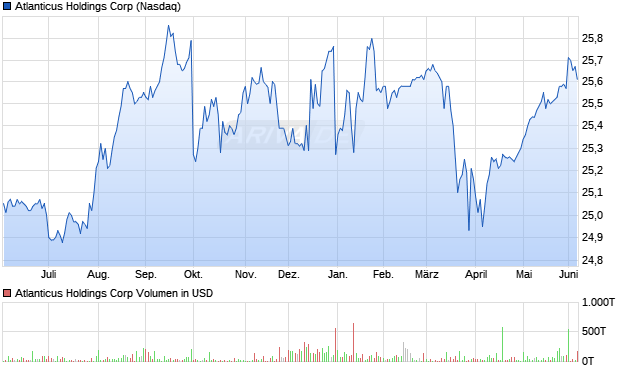 Atlanticus Holdings Aktie Chart