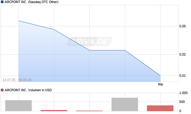 ARCPOINT Aktie Chart