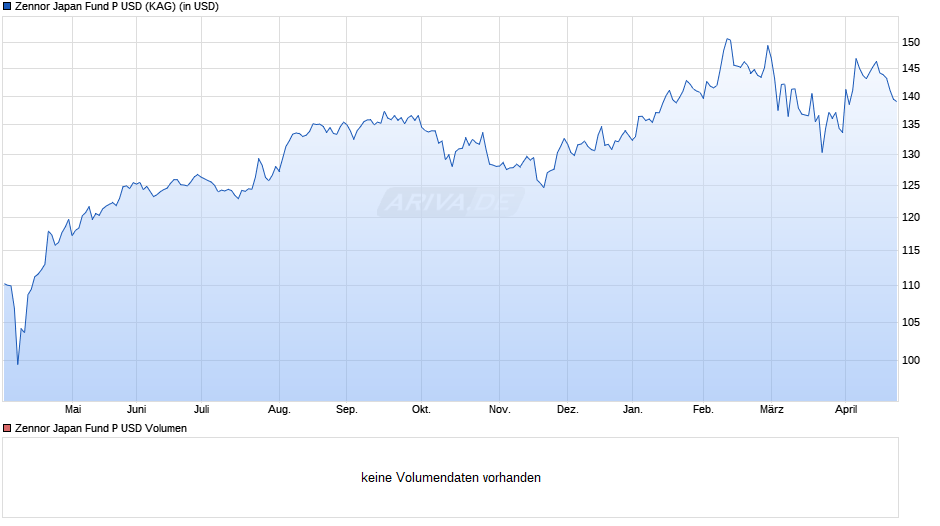 Zennor Japan Fund P USD Chart