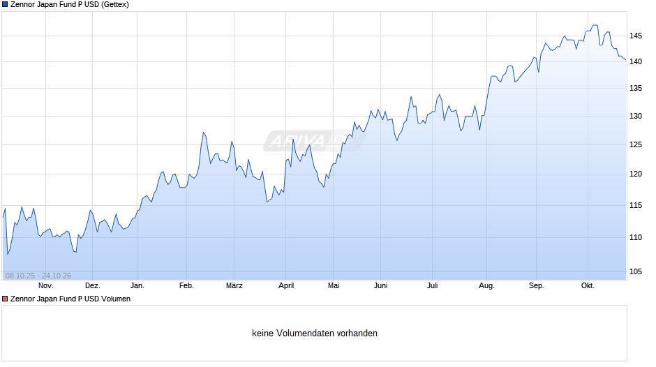 Zennor Japan Fund P USD Chart