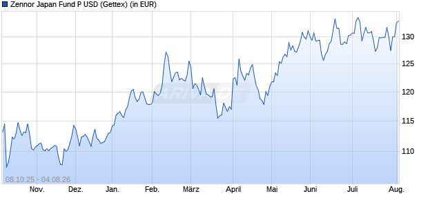 Performance des Zennor Japan Fund P USD (WKN A3E3XW, ISIN LU2715325044)