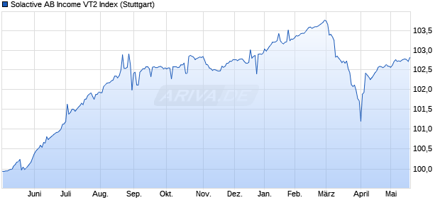 Solactive AB Income VT2 Index Chart