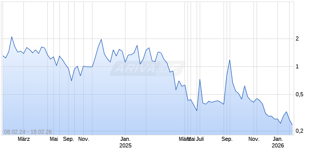 Prestige Wealth Inc Chart