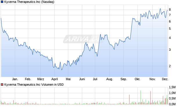 Kyverna Therapeutics Aktie Chart