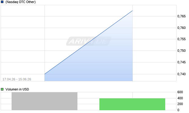 Partners Value Invts Aktie Chart