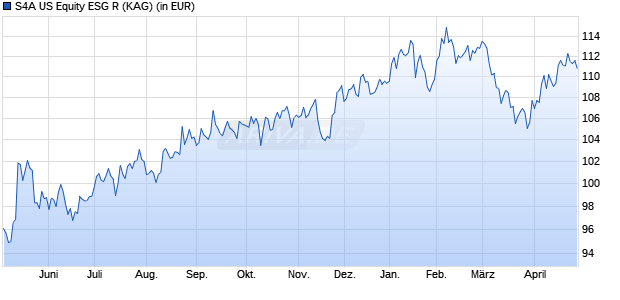 Performance des S4A US Equity ESG R (WKN A3ERMW, ISIN DE000A3ERMW7)