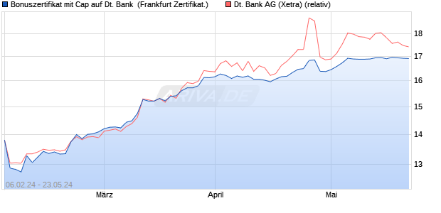 Bonuszertifikat mit Cap auf Deutsche Bank [DZ BANK. (WKN: DJ88TJ) Chart