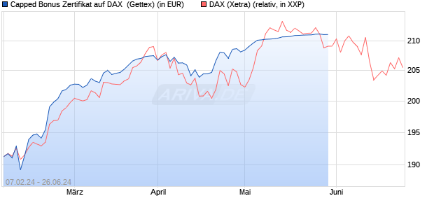 Capped Bonus Zertifikat auf DAX [Goldman Sachs Ba. (WKN: GG3HE4) Chart