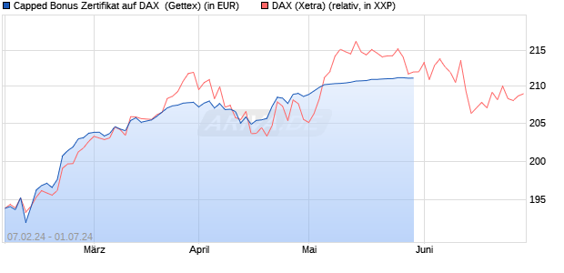 Capped Bonus Zertifikat auf DAX [Goldman Sachs Ba. (WKN: GG3HEP) Chart