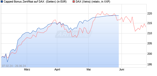 Capped Bonus Zertifikat auf DAX [Goldman Sachs Ba. (WKN: GG3HFT) Chart