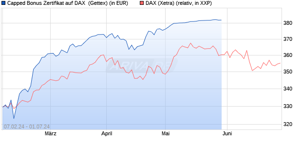 Capped Bonus Zertifikat auf DAX [Goldman Sachs Ba. (WKN: GG3HK1) Chart