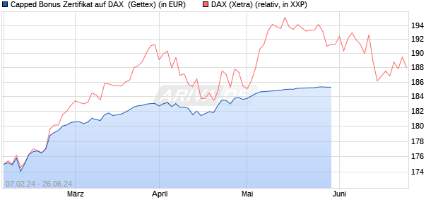 Capped Bonus Zertifikat auf DAX [Goldman Sachs Ba. (WKN: GG3HKJ) Chart