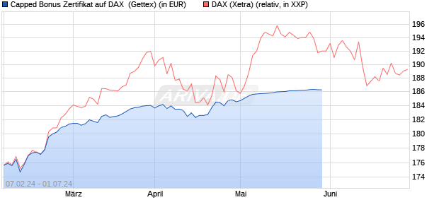 Capped Bonus Zertifikat auf DAX [Goldman Sachs Ba. (WKN: GG3HKM) Chart