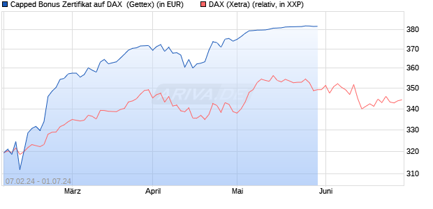 Capped Bonus Zertifikat auf DAX [Goldman Sachs Ba. (WKN: GG3HKX) Chart