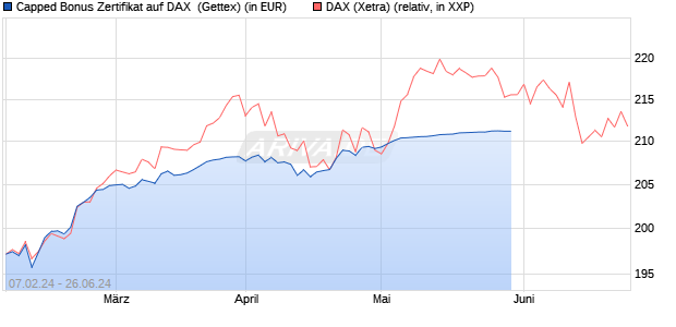 Capped Bonus Zertifikat auf DAX [Goldman Sachs Ba. (WKN: GG3HL6) Chart