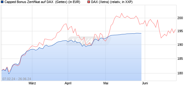 Capped Bonus Zertifikat auf DAX [Goldman Sachs Ba. (WKN: GG3HLZ) Chart
