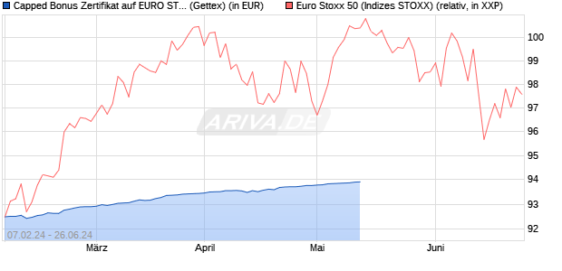 Capped Bonus Zertifikat auf EURO STOXX 50 [Goldm. (WKN: GG3HM7) Chart