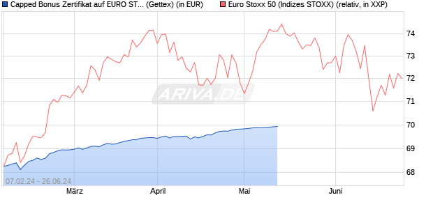 Capped Bonus Zertifikat auf EURO STOXX 50 [Goldm. (WKN: GG3HMA) Chart
