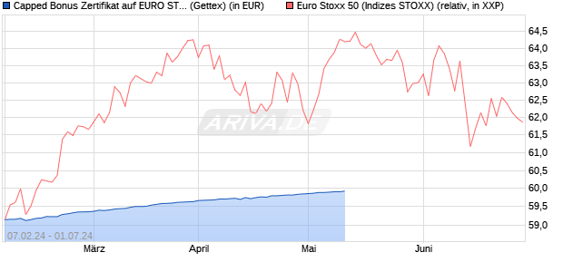 Capped Bonus Zertifikat auf EURO STOXX 50 [Goldm. (WKN: GG3HMB) Chart