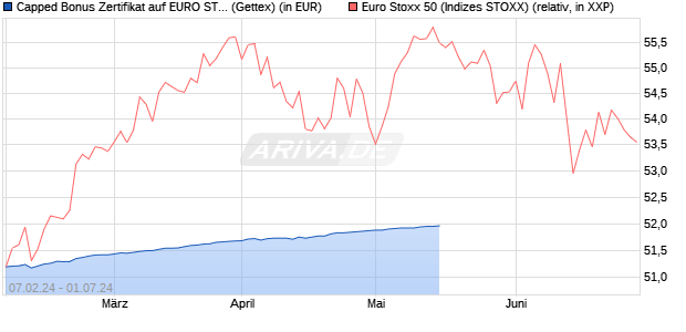 Capped Bonus Zertifikat auf EURO STOXX 50 [Goldm. (WKN: GG3HMD) Chart