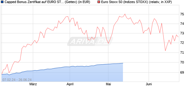 Capped Bonus Zertifikat auf EURO STOXX 50 [Goldm. (WKN: GG3HME) Chart