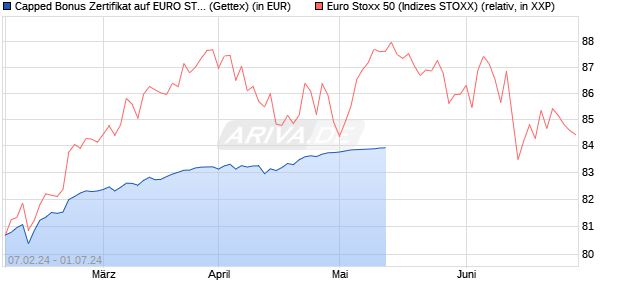 Capped Bonus Zertifikat auf EURO STOXX 50 [Goldm. (WKN: GG3HMF) Chart