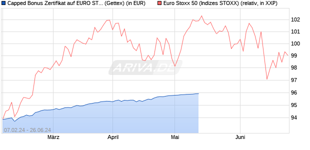 Capped Bonus Zertifikat auf EURO STOXX 50 [Goldm. (WKN: GG3HMN) Chart
