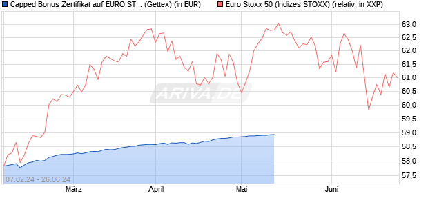 Capped Bonus Zertifikat auf EURO STOXX 50 [Goldm. (WKN: GG3HMR) Chart