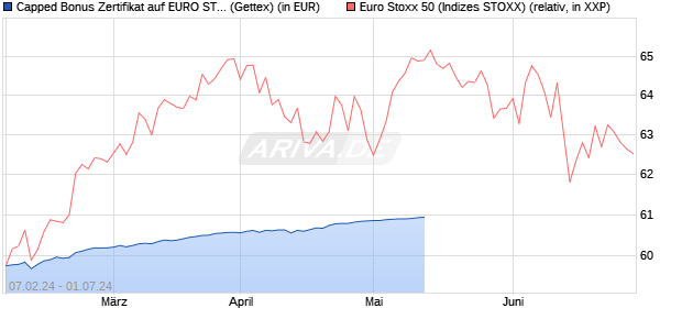 Capped Bonus Zertifikat auf EURO STOXX 50 [Goldm. (WKN: GG3HMV) Chart
