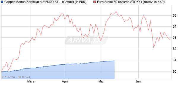 Capped Bonus Zertifikat auf EURO STOXX 50 [Goldm. (WKN: GG3HMY) Chart