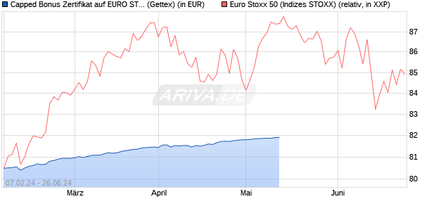 Capped Bonus Zertifikat auf EURO STOXX 50 [Goldm. (WKN: GG3HN1) Chart